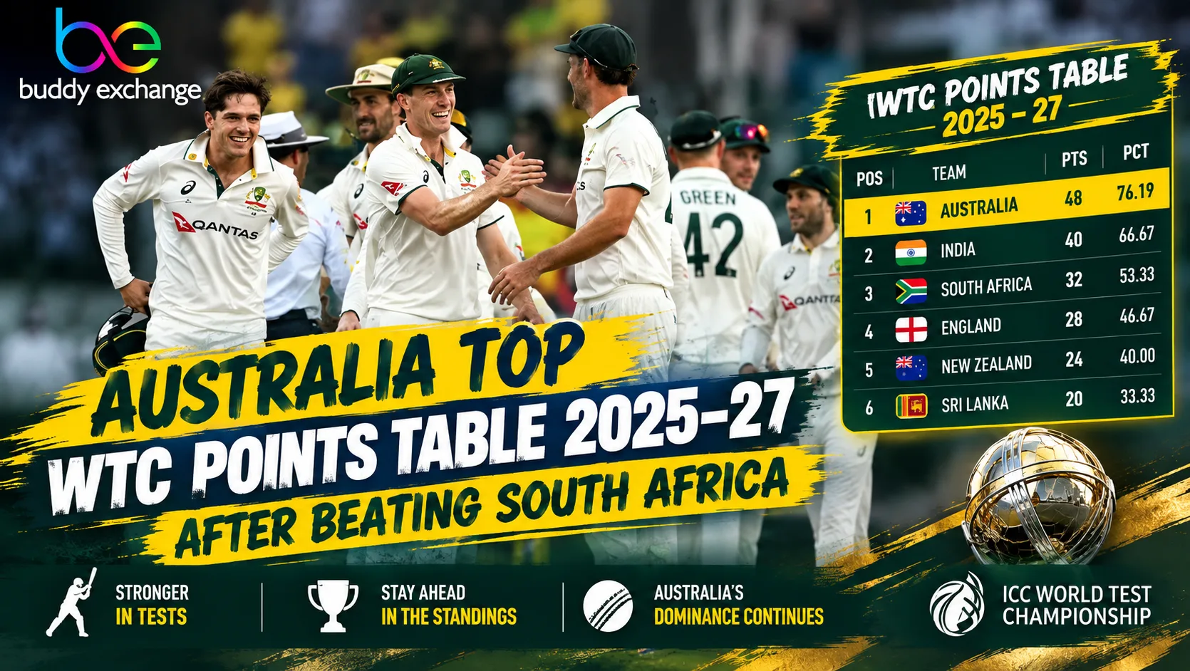 WTC Points Table 2025–27: Australia Strengthen Top Spot After Beating South Africa in First Test