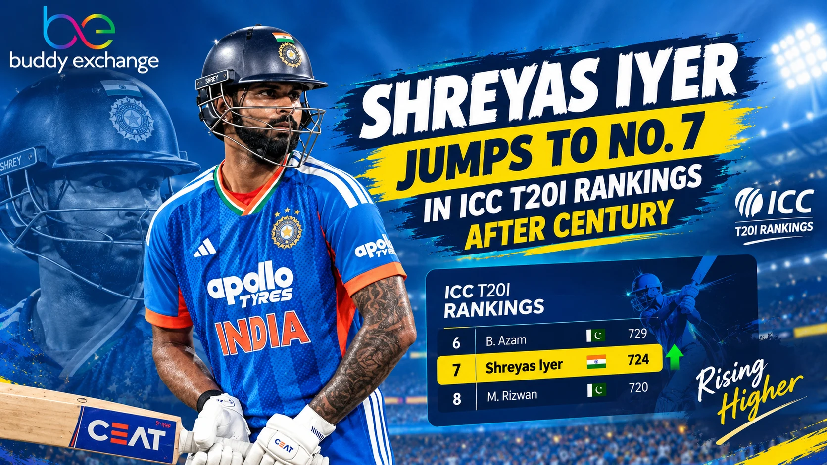 Shreyas Iyer Jumps to No. 7 in ICC T20I Rankings After Maiden Century